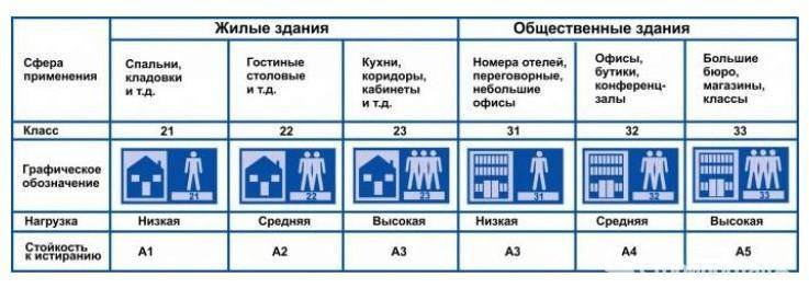 Классификация ламината: обозначение класса износостойкости и физической прочности