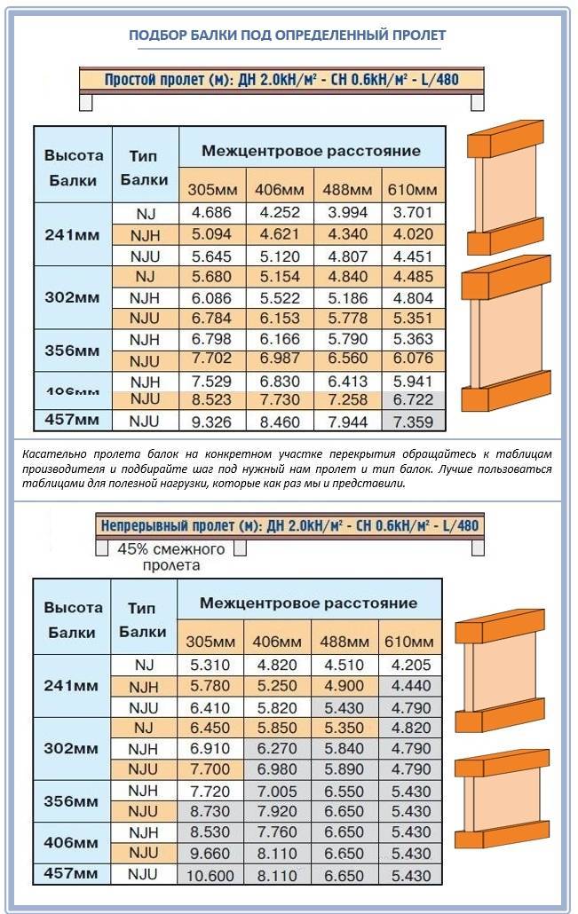 Виды деревянных балок перекрытия -  расчет балки на изгиб, прочность и нагрузку