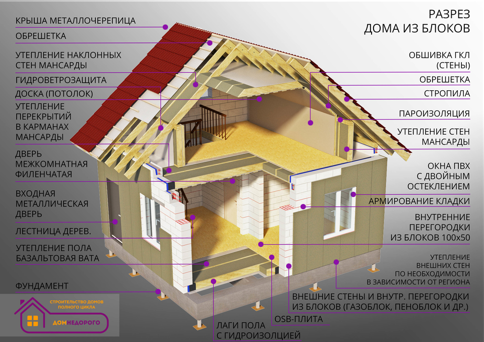 Как построить дом из газобетона своими руками: инструкция +видео